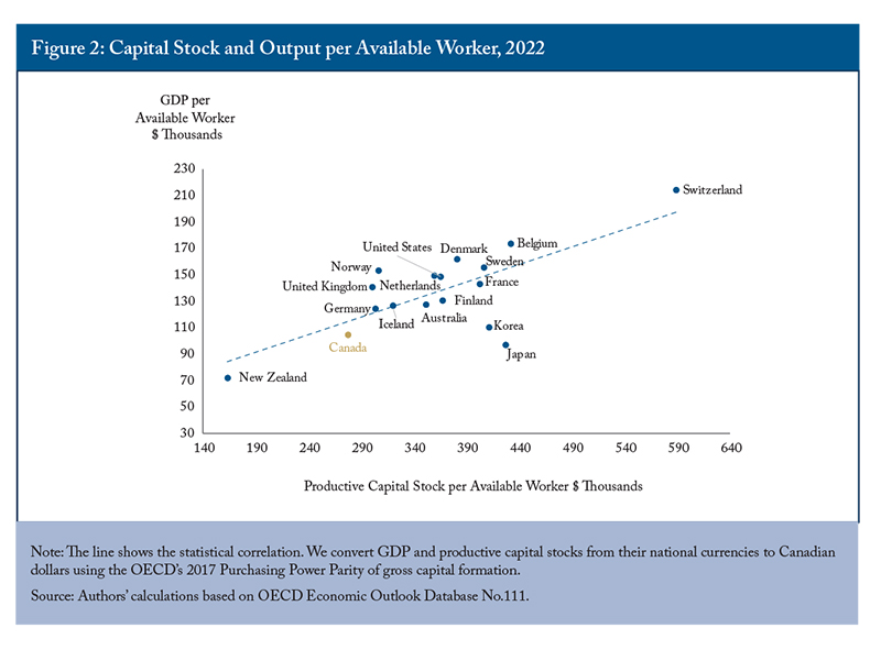 Figure 2: Capital Stock and Output per Available Worker, 2022