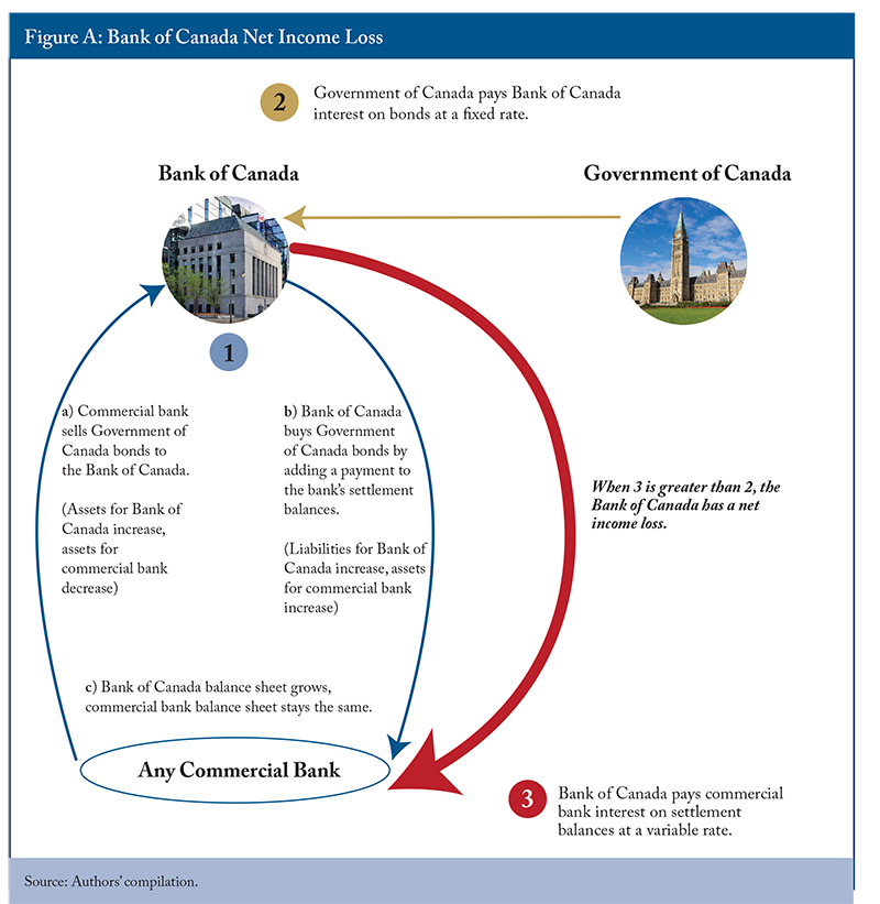 Figure A: Bank of Canada Net Income Loss