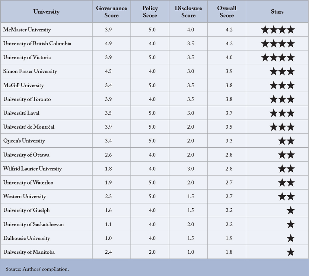 University Endowment Ranking