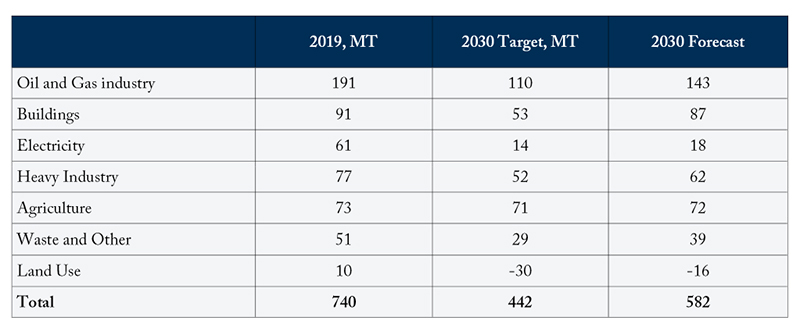 Carbon Emissions Table