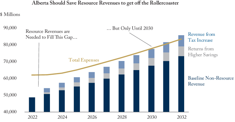 Alberta Should Save Resource Revenues to get off the Rollercoaster
