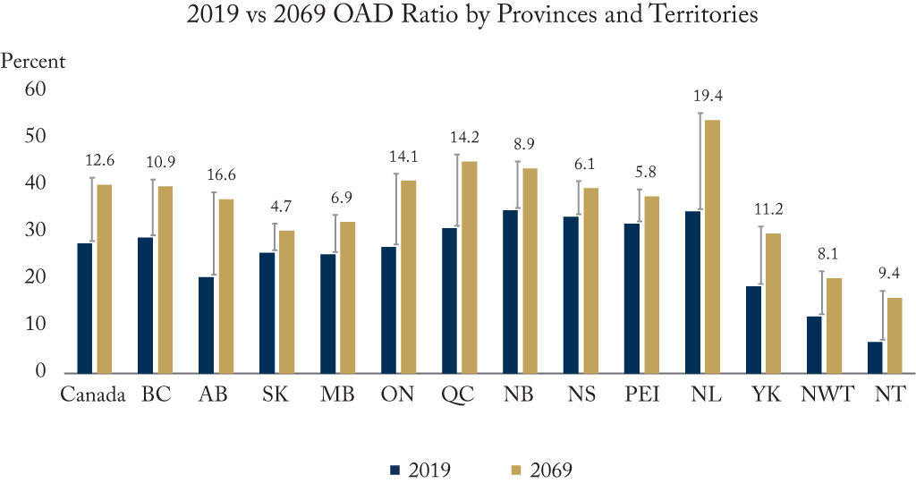 OAD Ratio