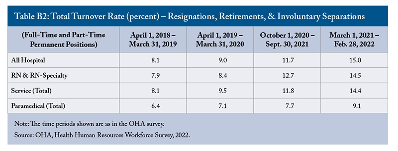 Table B2: Total Turnover Rate (percent) - Resignations, Retirements, & Involuntary Separations