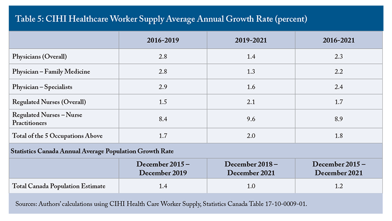 Table 5: CIHI Healthcare Worker Supply Average Annual Growth Rate (percent)