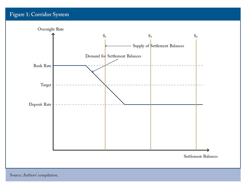 Figure 1: Corridor System