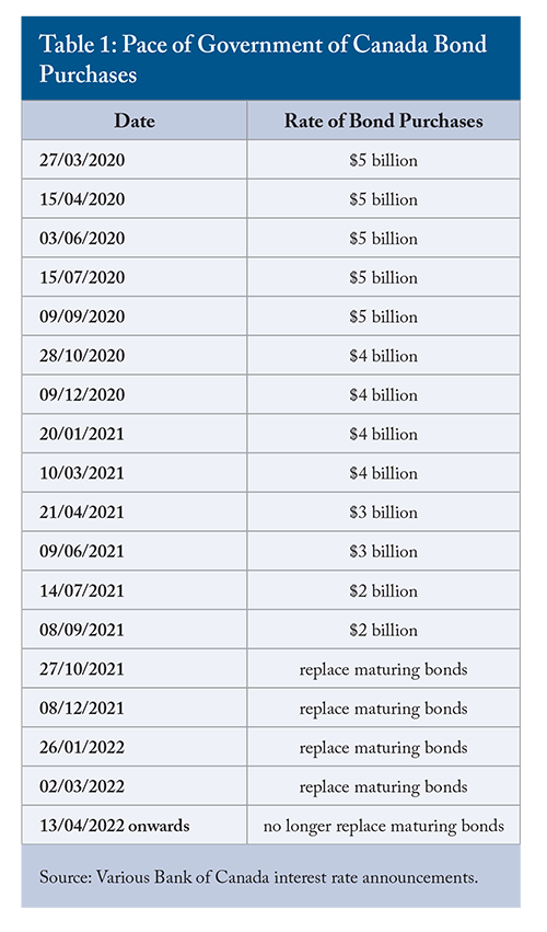 Table 1: Pace of Government of Canada Bond Purchases