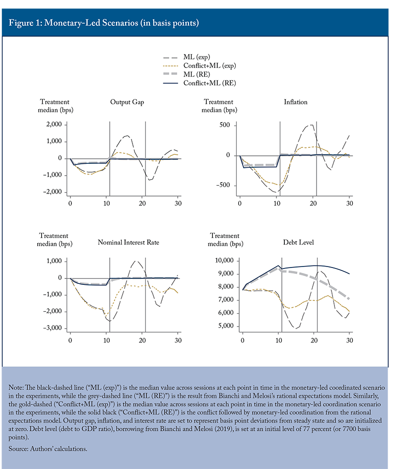Figure 1: Monetary-Led Scenarios (in basis points)