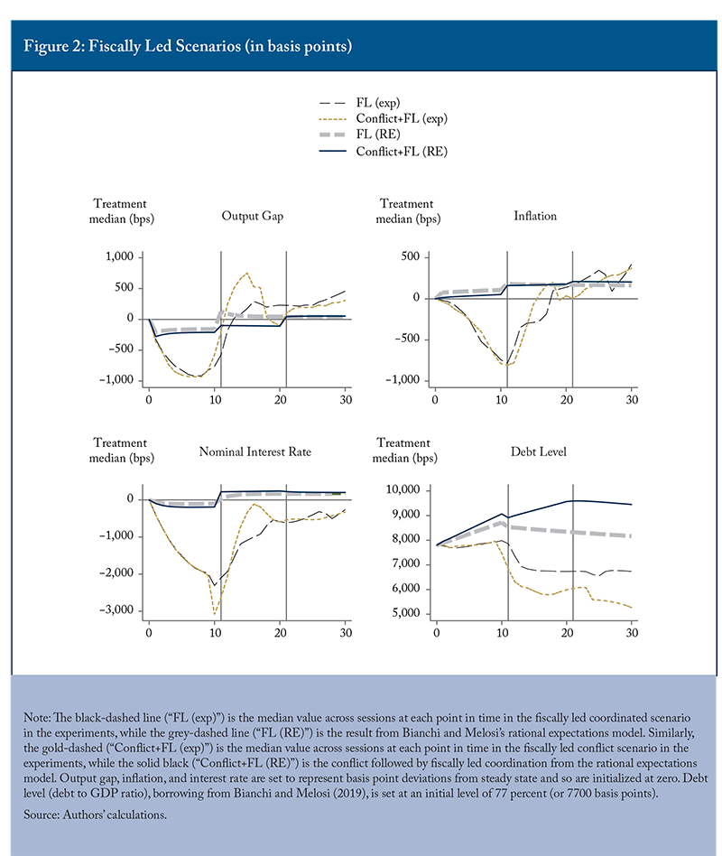 Figure 2: Fiscally Led Scenarios (in basis points)