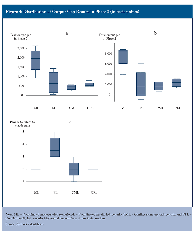 Figure 4: Distribution of Output Gap Results in Phase 2 (in basis points)