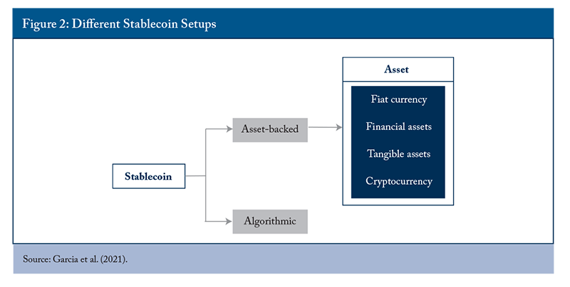 Figure 2: Different Stablecoin Setups