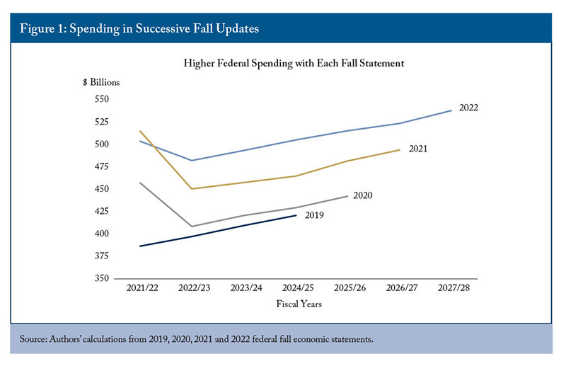 Figure 1: Spending in Successive Fall Updates