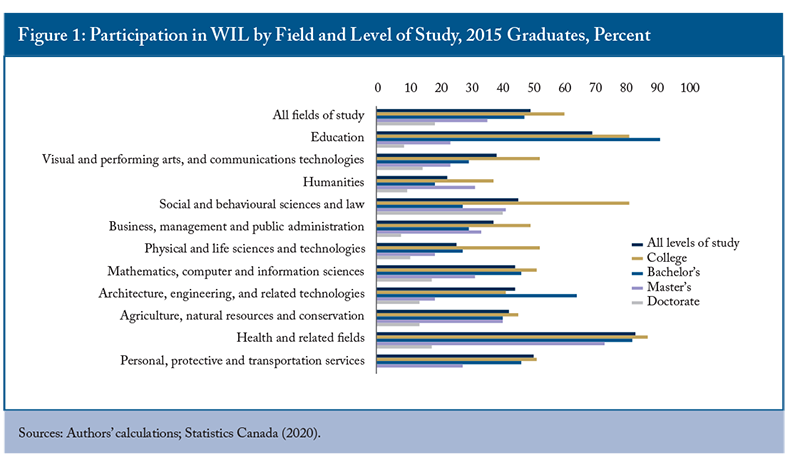 Participation in WIL by Field and Level of Study, 2015 Graduates, Percent