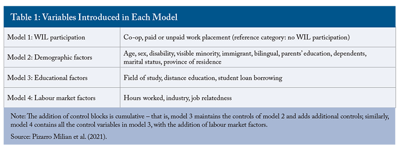 Variables Introduced in Each Model