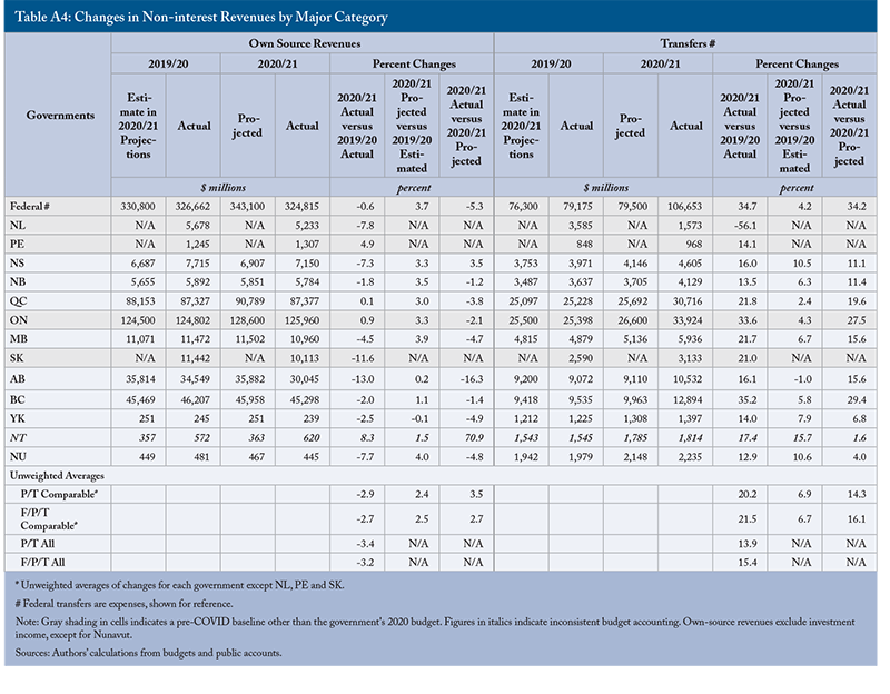 Table A4