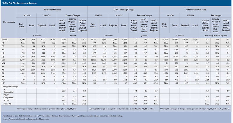 Table A6