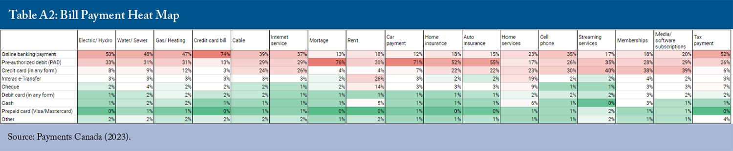 Table A2
