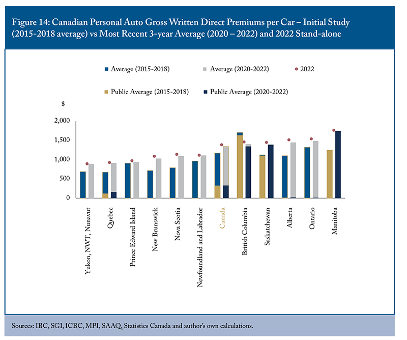 Figure 14: Canadian Personal Auto Gross Written Direct Premiums per Car - Initial Study (2015-2018 average) vs. Most Recent 3-year Average (2020-2022) and 2022 Stand-alone. 