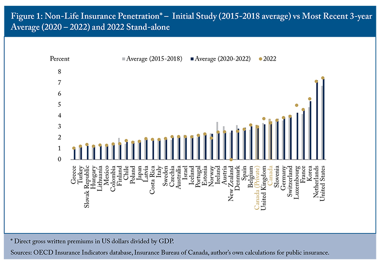 Figure 1: Non-Life Insurance Penetration - Initial Study (2015-2018 average) vs. Most Recent 3-year Average (2020-2022) and 2022 Stand-alone