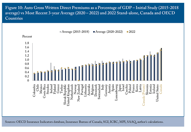 Figure 10: Auto Gross Written Direct Premiums as a Percentage of GDP - Initial Study (2015-2018 average) vs. Most Recent 3-year Average (2020-2022) and 2022 Stand-alone, Canada and OECD Countries 