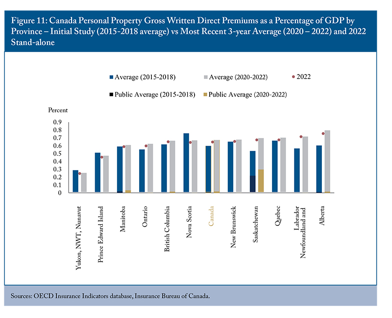 Figure 11: Canada Personal Property Gross Written Direct Premiums as a Percentage of GDP by Province - Initial Study (2015-2018 average) vs Most Recent 3-year Average (2020-2022) and 2022 Stand-alone