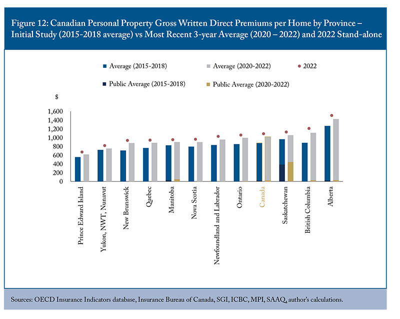 Figure 12: Canadian Personal Property Gross Written Direct Premiums per Home by Province - Initial Study (2015-2018 average) vs Most Recent 3-year Average (2020-2022) and 2022 Stand-alone