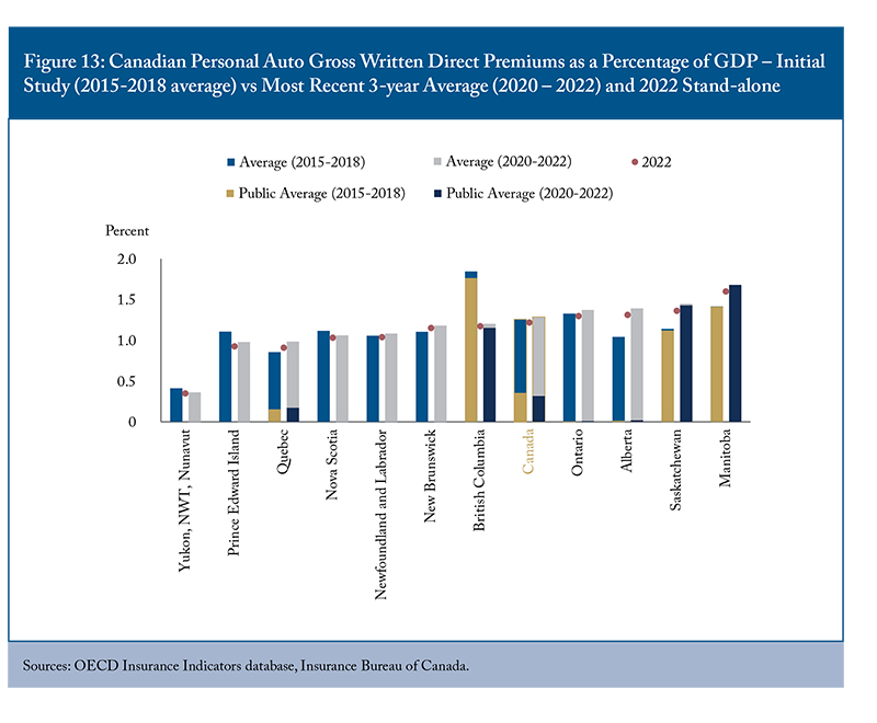 Figure 13: Canadian Personal Auto Gross Written Direct Premiums as a Percentage of GDP - Initial Study (2015-2018 average) vs Most Recent 3-year Average (2020-2022) and 2022 Stand-alone