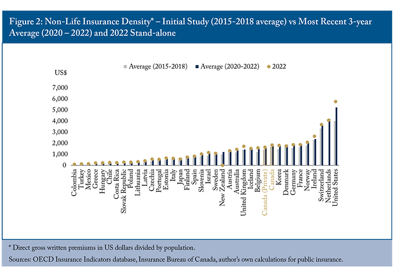 Figure 2: Non-Life Insurance Density - Initial Study (2015-2018 average) vs. Most Recent 3-year Average (2020-2022) and 2022 Stand-alone