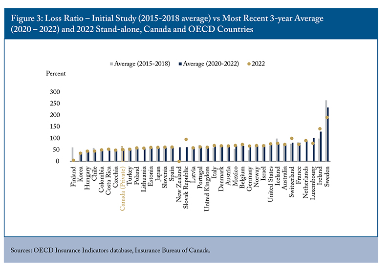 Figure 3: Loss Ratio - Initial Study (2015-2018 average) vs. Most Recent 3-year Average (2020-2022) and 2022 Stand-alone, Canada and OECD Countries.