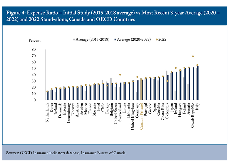 Figure 4: Expense Ratio - Initial Study (2015-2018 average) vs. Most Recent 3-year Average (2020-2022) and 2022 Stand-alone, Canada and OECD Countries