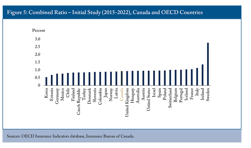Figure 5: Combined Ratio - Initial Study (2015-2022), Canada and OECD Countries