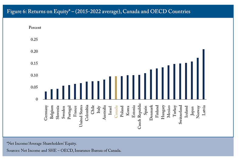Figure 6: Returns on Equity - (2015-2022 average), Canada and OECD Countries
