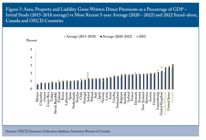 Figure 7: Auto, Property and Liability Gross Written Direct Premiums as a Percentage of GDP-Initial Study (2015-2018 average) vs Most Recent 3-year Average (2020-2022) and 2022 Stand-alone, Canada and OECD Countries