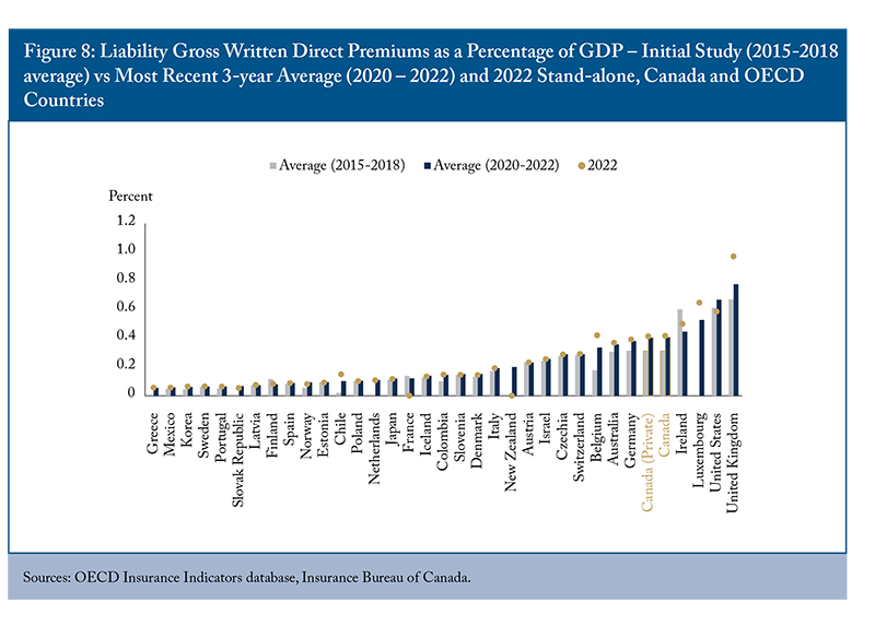 Figure 8: Liability Gross Written Direct Premiums as a Percentage of GDP - Initial Study (2015-2018 average) vs Most Recent 3-year Average (2020-2022) and 2022 Stand-alone, Canada and OECD Countries