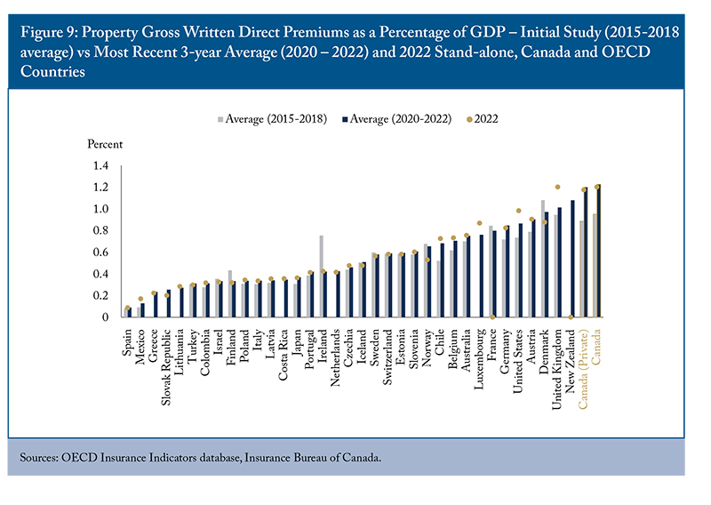 Figure 9: Property Gross Written Direct Premiums as a Percentage of GDP - Initial Study (2015-2018 average) vs Most Recent 3-year Average (2020-2022) and 2022 Stand-alone, Canada and OECD Countries