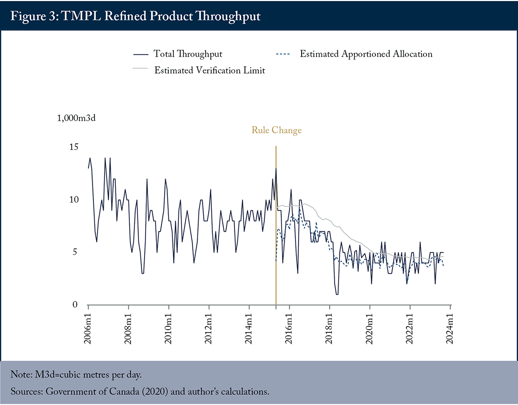 Figure 3: TMPL Refined Product Throughput