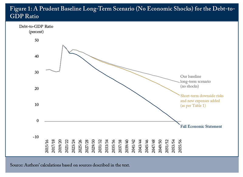 Figure 1: A Prudent Baseline