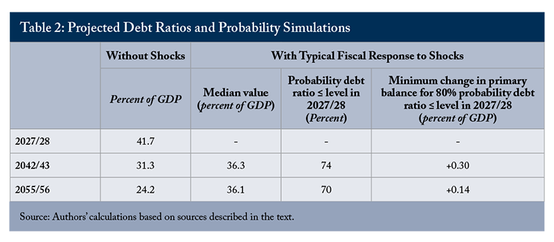 Table 2: Projected Debt Ratios