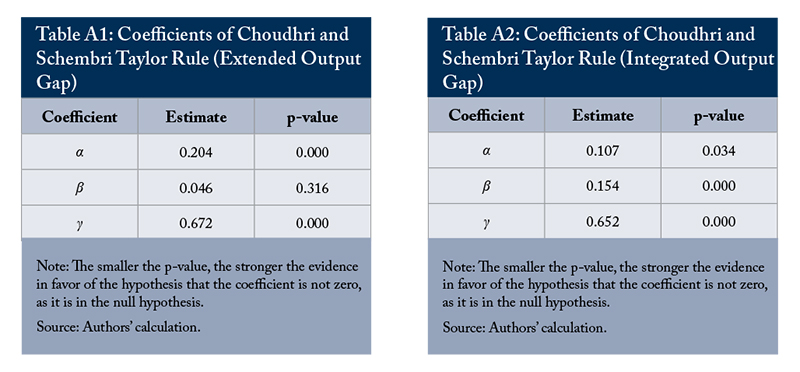 Table A1 and A2