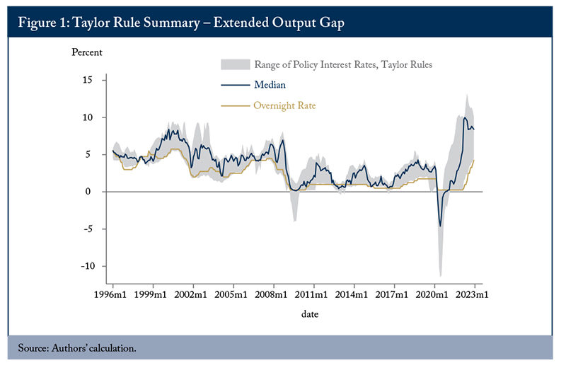 Figure 1: Taylor Rule Summary - Extended Output Gap