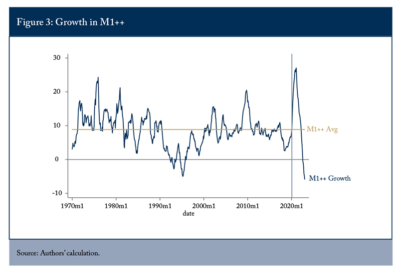 Figure 3: Growth in M1++