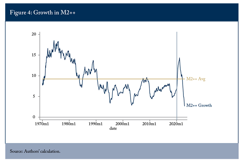 Figure 4: Growth in M2++