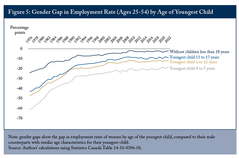 Figure 5: Gender Gap in Employment Rate (Ages 25-54) by Age of Youngest Child