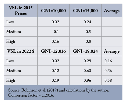 VSL in 2015 and 2022