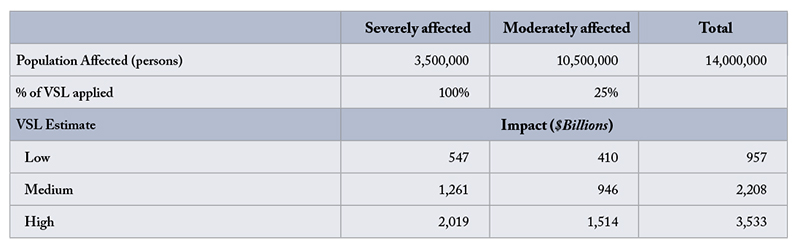 Famine Impacts