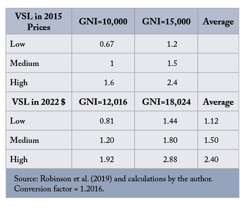 VSL in 2015 and 2022