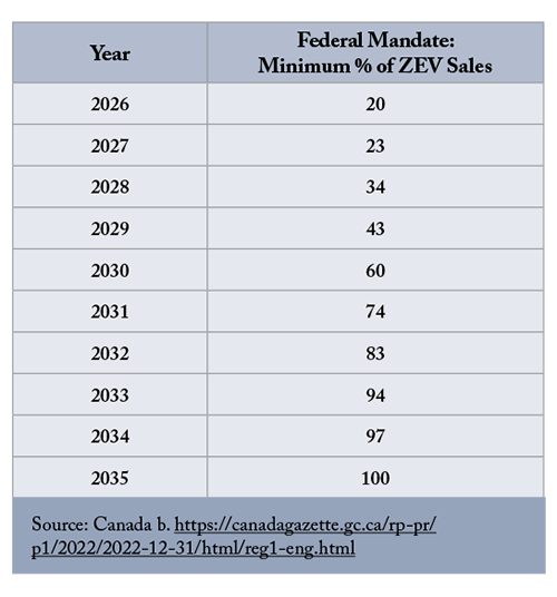 Minimum Percentage of ZEV sales