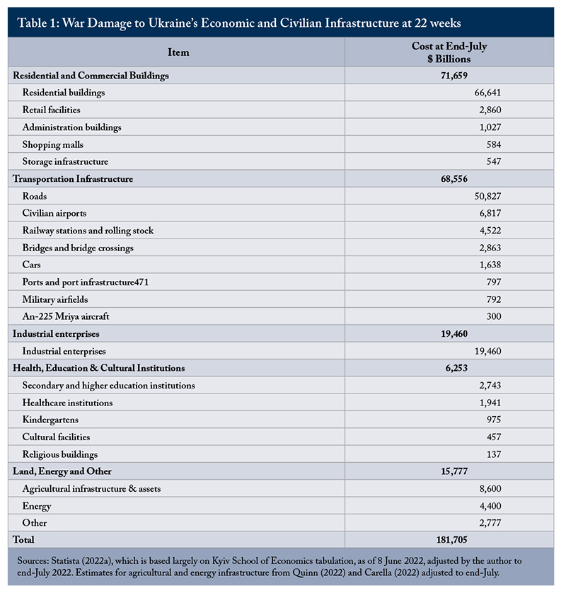 Table 1: War Damage to Ukraine's Economic and Civilian Infrastructure at 22 weeks