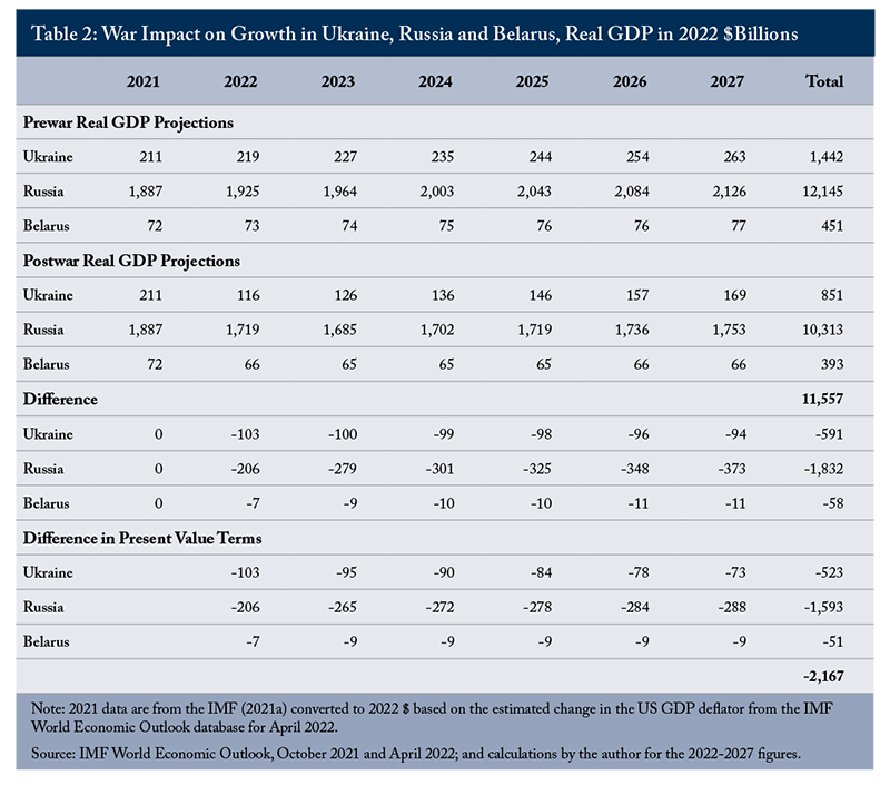 Table 2: War Impact on Growth in Ukraine, Russia and Belarus, Real GDP in 2022 $Billions
