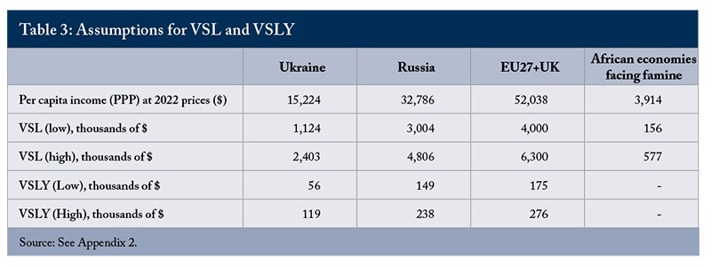Table 3: Assumptions for VSL and VSLY