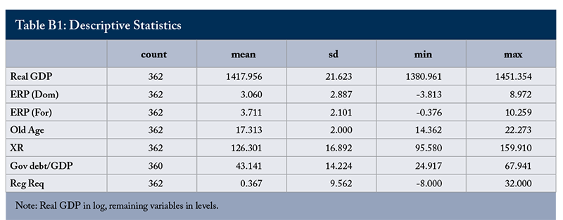 Table B1: Descriptive Statistics